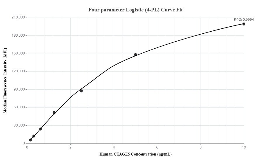 Cytometric bead array standard curve of MP00052-1, CTAGE5 Recombinant Matched Antibody Pair, PBS Only. Capture antibody: 83017-1-PBS. Detection antibody: 83017-3-PBS. Standard: SY01342. Range: 0.156-10 ng/mL.